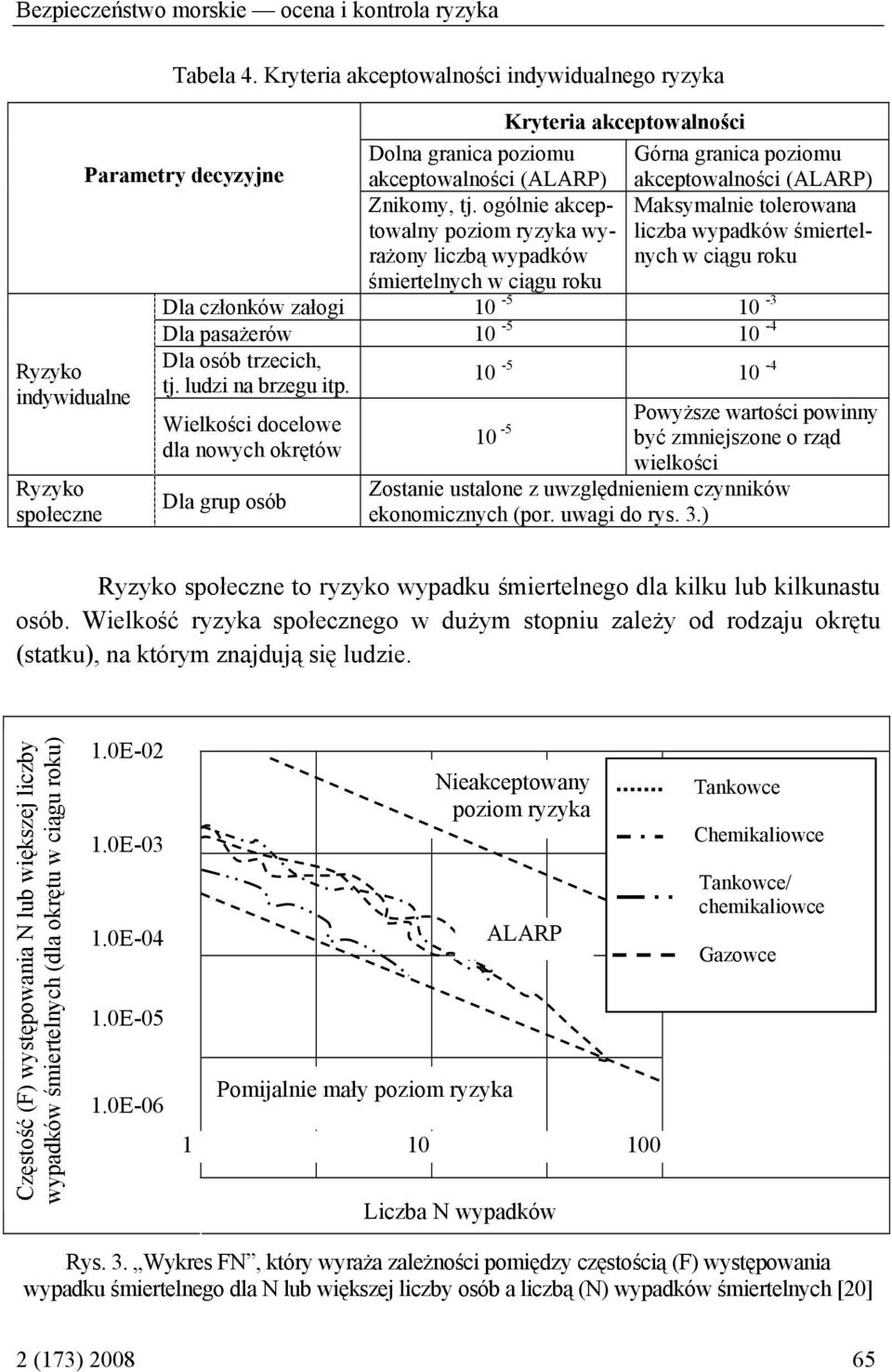 ogólnie akceptowalny Maksymalnie tolerowana poziom ryzyka wy- liczba wypadków śmiertel- rażony liczbą wypadków nych w ciągu roku śmiertelnych w ciągu roku Dla członków załogi 10-5 10-3 Dla pasażerów