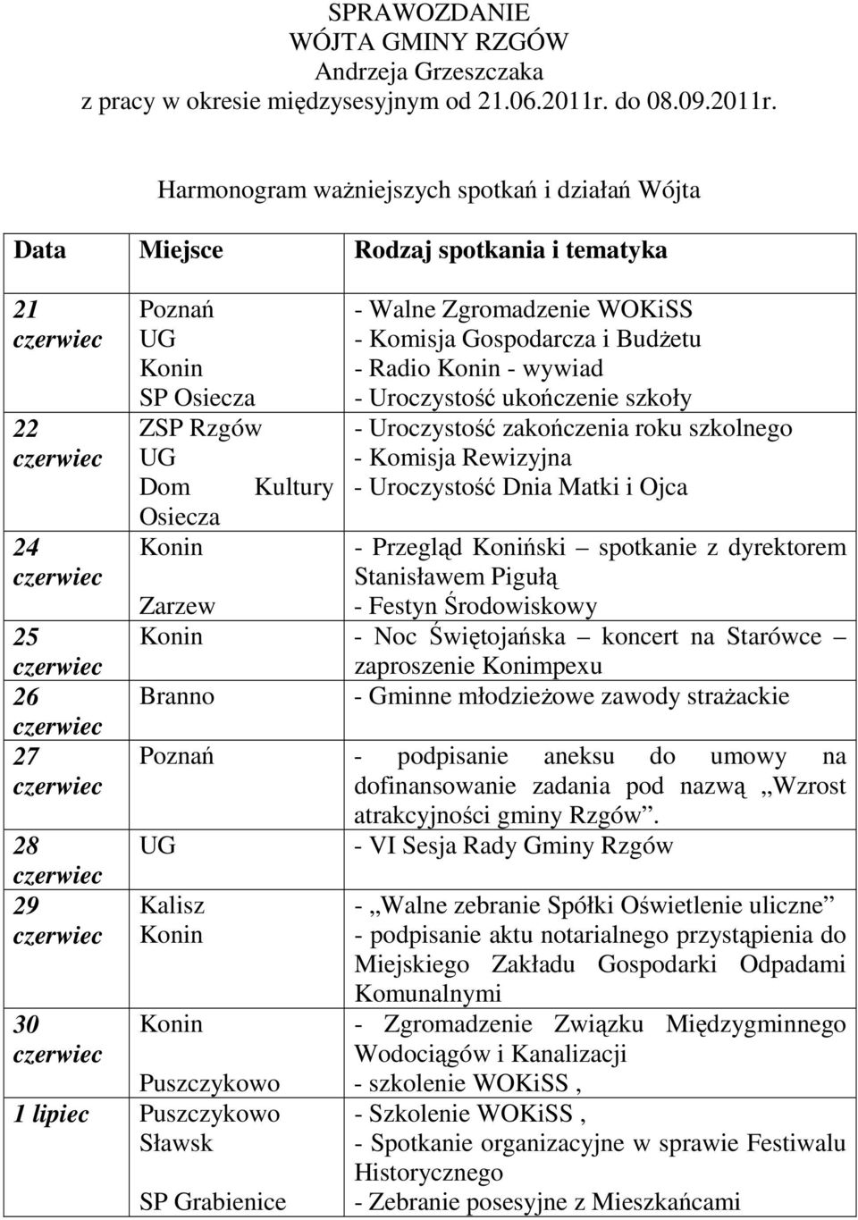 Harmonogram ważniejszych spotkań i działań Wójta Data Miejsce Rodzaj spotkania i tematyka 21 22 24 25 26 27 28 29 Poznań SP Osiecza ZSP Dom Kultury Osiecza - Walne Zgromadzenie WOKiSS - Komisja