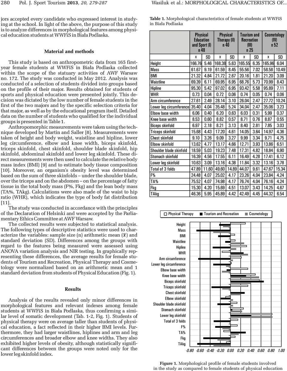 Material and methods This study is based on anthropometric data from 165 firstyear female students at WWFiS in Bia³a Podlaska collected within the scope of the statuary activities of AWF Warsaw no.