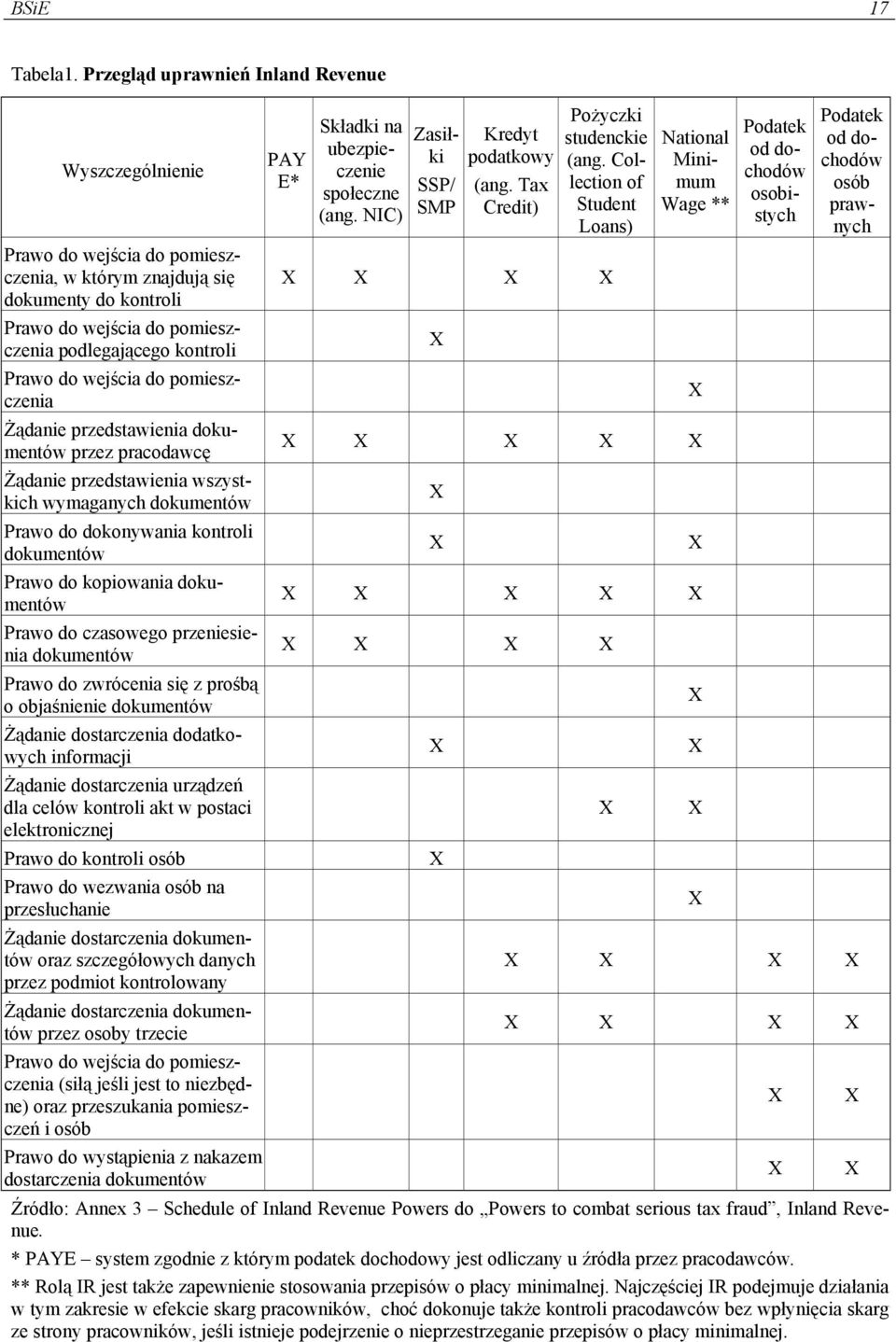 wejścia do pomieszczenia Żądanie przedstawienia dokumentów przez pracodawcę Żądanie przedstawienia wszystkich wymaganych dokumentów Prawo do dokonywania kontroli dokumentów Prawo do kopiowania