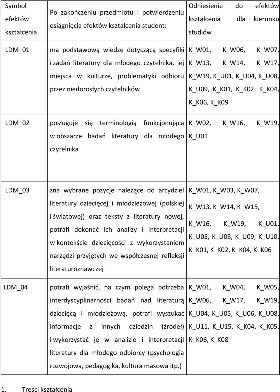K_U04, K_U08, K_U09, K_K01, K_K02, K_K04, K_K06, K_K09 LDM_02 posługuje się terminologią funkcjonującą w obszarze badań literatury dla młodego czytelnika K_W02, K_W16, K_W19, K_U01 LDM_03 zna wybrane