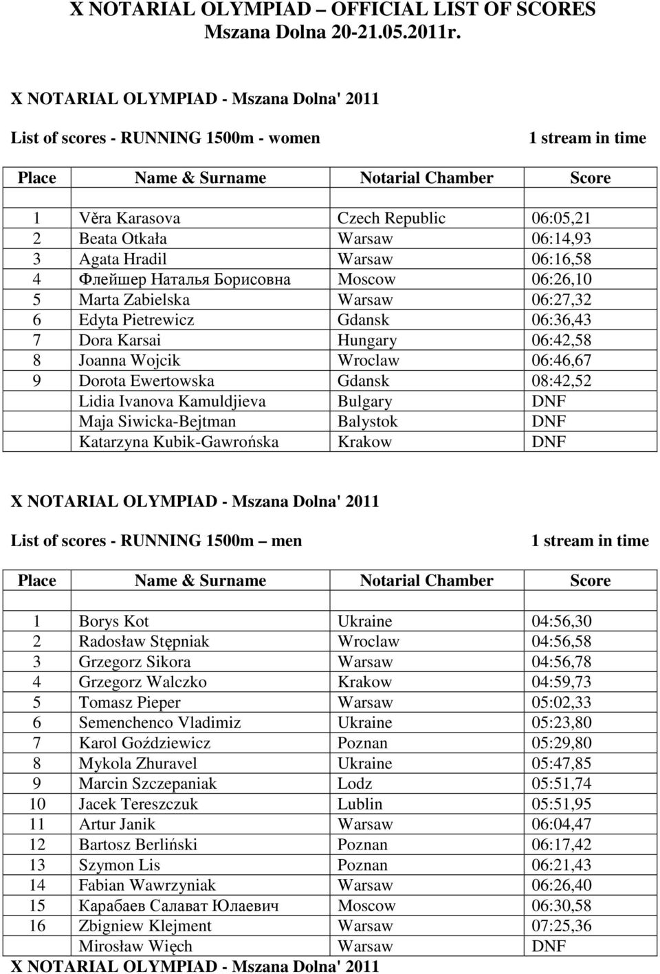 06:26,10 5 Marta Zabielska Warsaw 06:27,32 6 Edyta Pietrewicz Gdansk 06:36,43 7 Dora Karsai Hungary 06:42,58 8 Joanna Wojcik Wroclaw 06:46,67 9 Dorota Ewertowska Gdansk 08:42,52 Lidia Ivanova