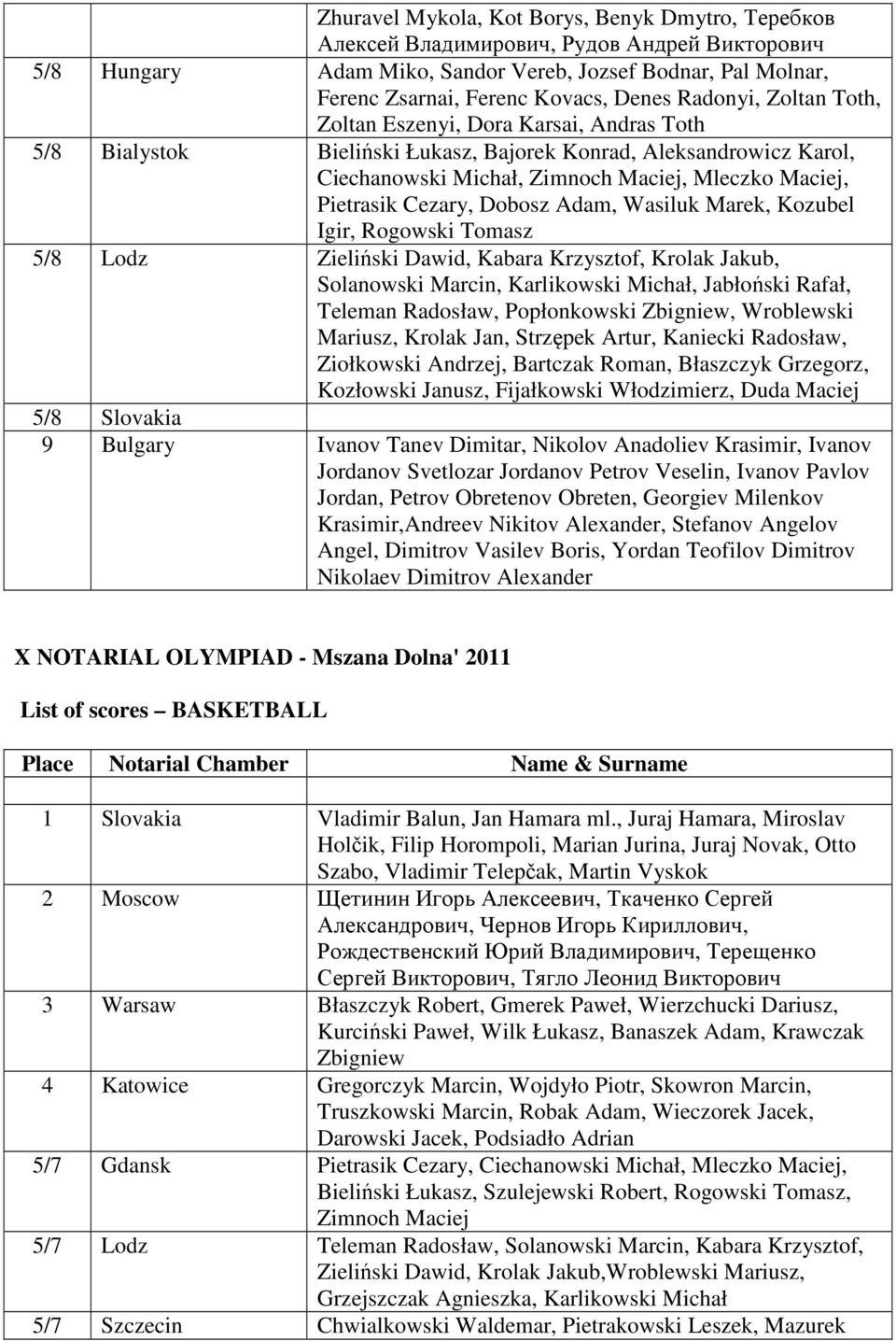 Cezary, Dobosz Adam, Wasiluk Marek, Kozubel Igir, Rogowski Tomasz 5/8 Lodz Zieliński Dawid, Kabara Krzysztof, Krolak Jakub, Solanowski Marcin, Karlikowski Michał, Jabłoński Rafał, Teleman Radosław,