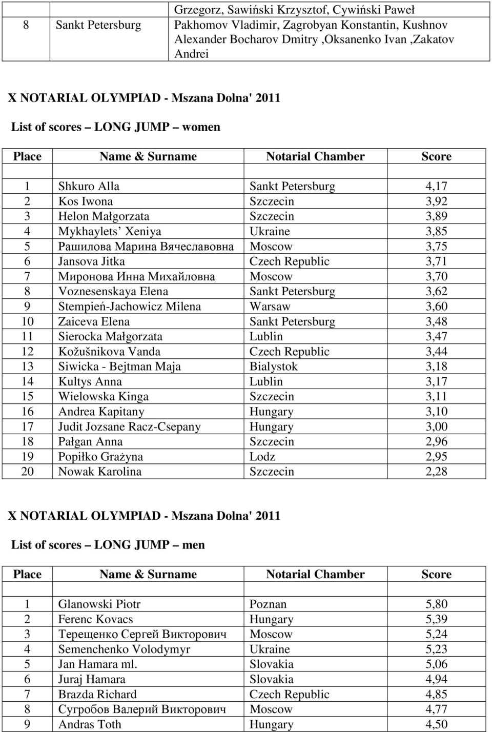 Republic 3,71 7 Миронова Инна Михайловна Moscow 3,70 8 Voznesenskaya Elena Sankt Petersburg 3,62 9 Stempień-Jachowicz Milena Warsaw 3,60 10 Zaiceva Elena Sankt Petersburg 3,48 11 Sierocka Małgorzata