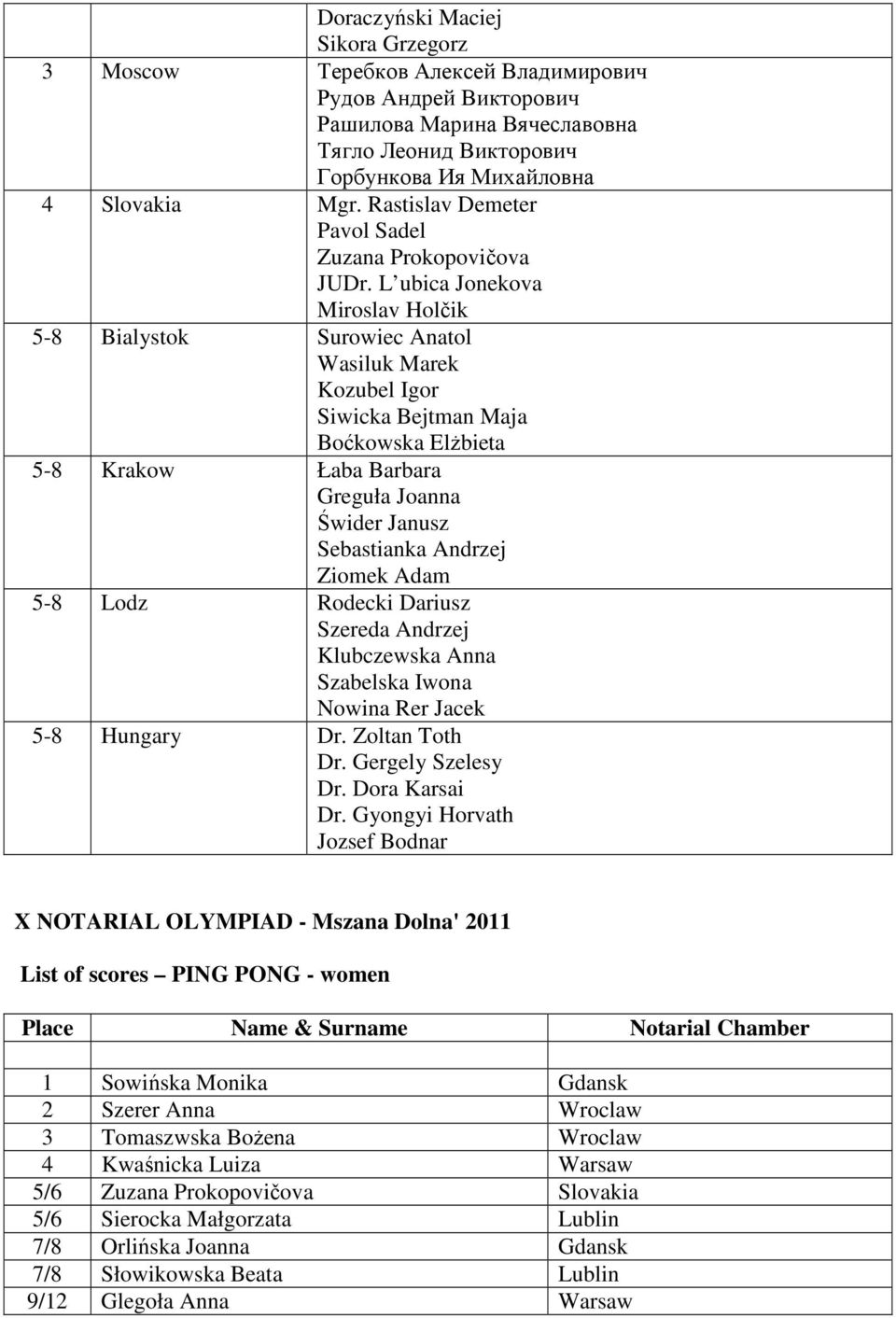 L ubica Jonekova Miroslav Holčik 5-8 Bialystok Surowiec Anatol Wasiluk Marek Kozubel Igor Siwicka Bejtman Maja Boćkowska Elżbieta 5-8 Krakow Łaba Barbara Greguła Joanna Świder Janusz Sebastianka