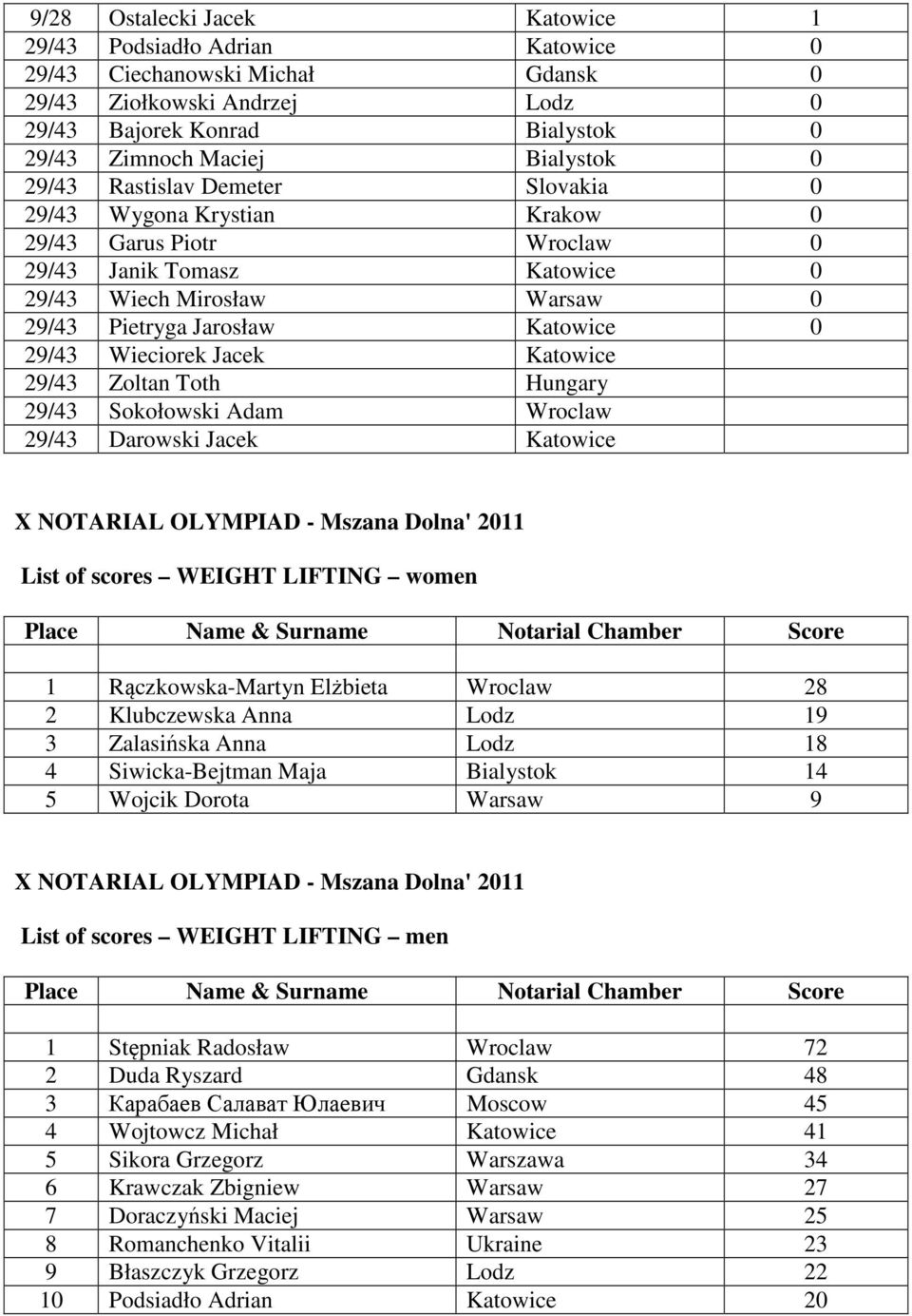Wieciorek Jacek Katowice 29/43 Zoltan Toth Hungary 29/43 Sokołowski Adam Wroclaw 29/43 Darowski Jacek Katowice List of scores WEIGHT LIFTING women 1 Rączkowska-Martyn Elżbieta Wroclaw 28 2