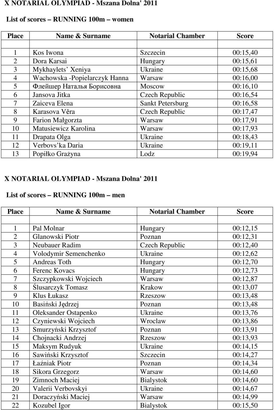 Karolina Warsaw 00:17,93 11 Drapata Olga Ukraine 00:18,43 12 Verbovs ka Daria Ukraine 00:19,11 13 Popiłko Grażyna Lodz 00:19,94 List of scores RUNNING 100m men 1 Pal Molnar Hungary 00:12,15 2