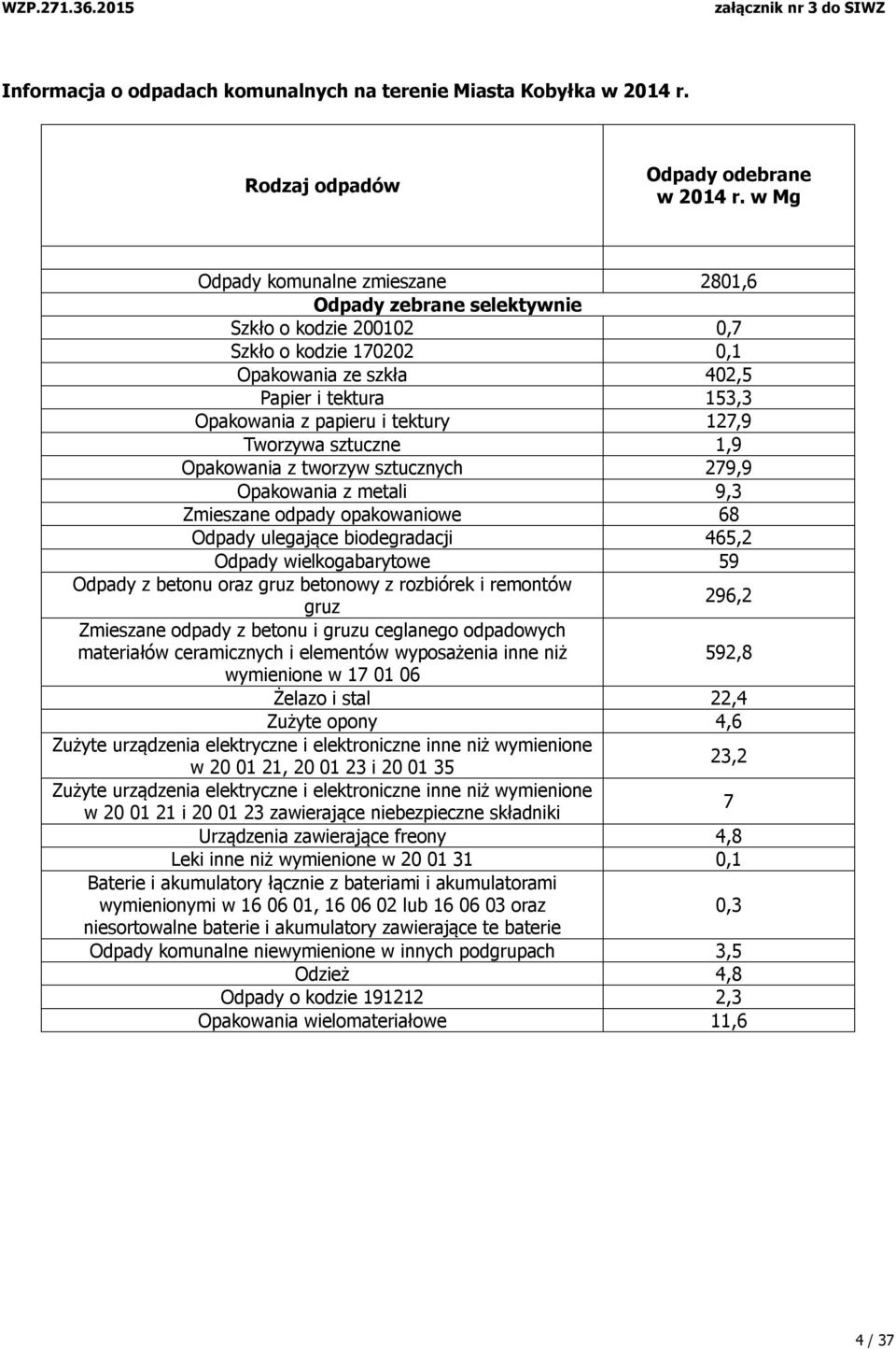 127,9 Tworzywa sztuczne 1,9 Opakowania z tworzyw sztucznych 279,9 Opakowania z metali 9,3 Zmieszane odpady opakowaniowe 68 Odpady ulegające biodegradacji 465,2 Odpady wielkogabarytowe 59 Odpady z