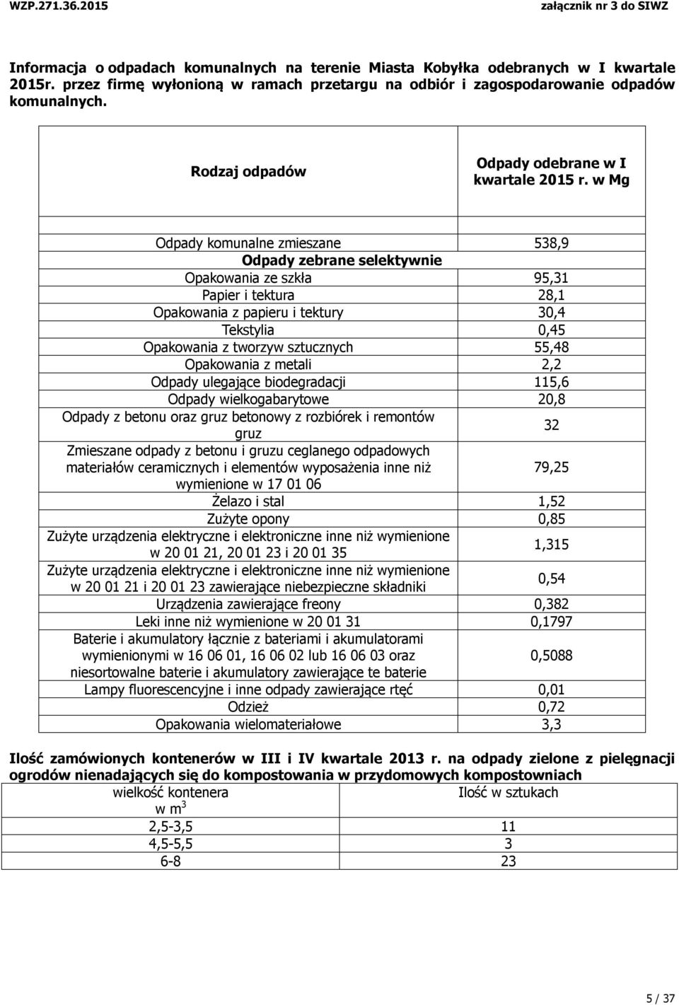 w Mg Odpady komunalne zmieszane 538,9 Odpady zebrane selektywnie Opakowania ze szkła 95,31 Papier i tektura 28,1 Opakowania z papieru i tektury 30,4 Tekstylia 0,45 Opakowania z tworzyw sztucznych