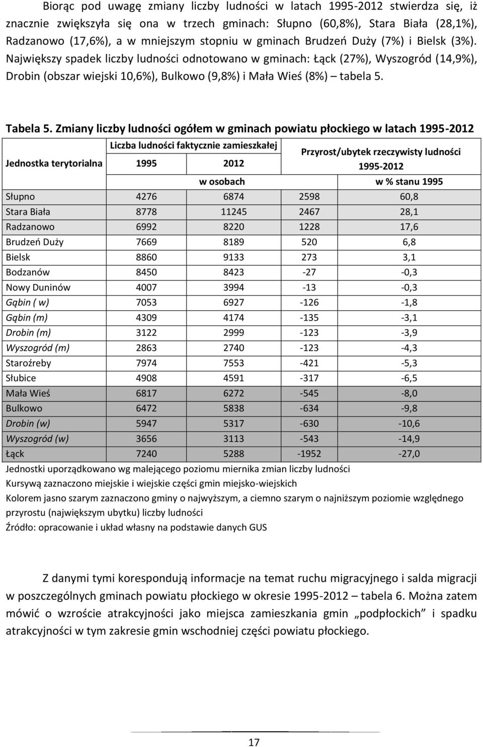 Największy spadek liczby ludności odnotowano w gminach: Łąck (27%), Wyszogród (14,9%), Drobin (obszar wiejski 10,6%), Bulkowo (9,8%) i Mała Wieś (8%) tabela 5. Tabela 5.