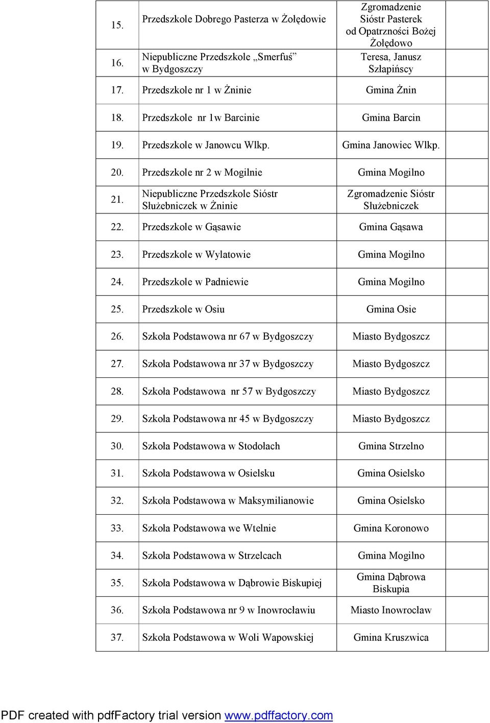 Niepubliczne Przedszkole Sióstr Służebniczek w Żninie Zgromadzenie Sióstr Służebniczek 22. Przedszkole w Gąsawie Gmina Gąsawa 23. Przedszkole w Wylatowie Gmina Mogilno 24.