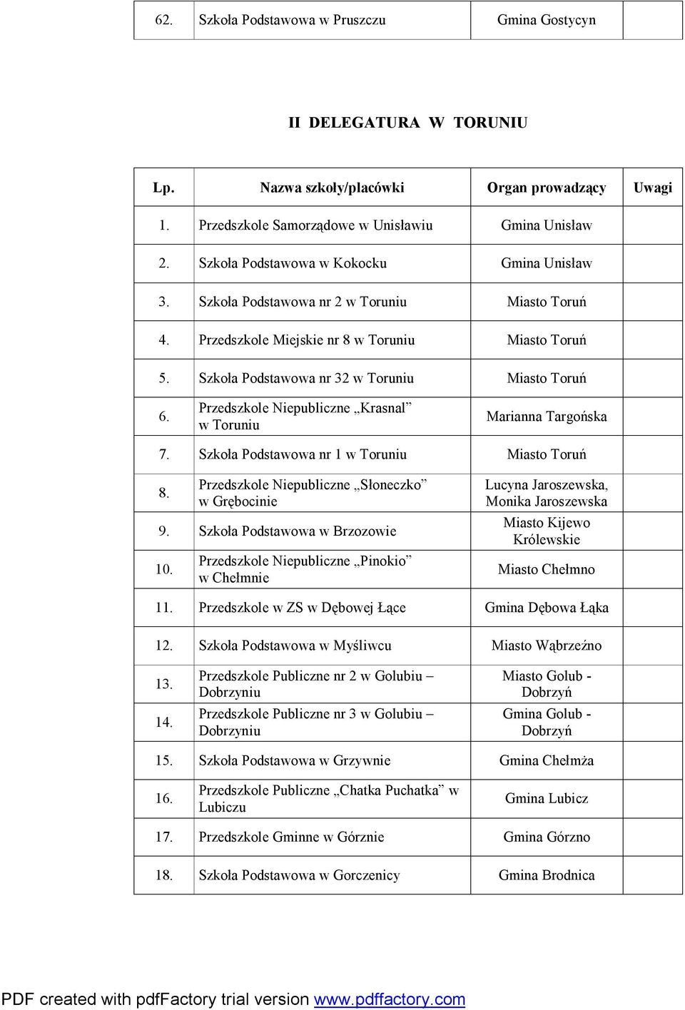 Przedszkole Niepubliczne Krasnal w Toruniu Marianna Targońska 7. Szkoła Podstawowa nr 1 w Toruniu Miasto Toruń 8. Przedszkole Niepubliczne Słoneczko w Grębocinie 9. Szkoła Podstawowa w Brzozowie 10.