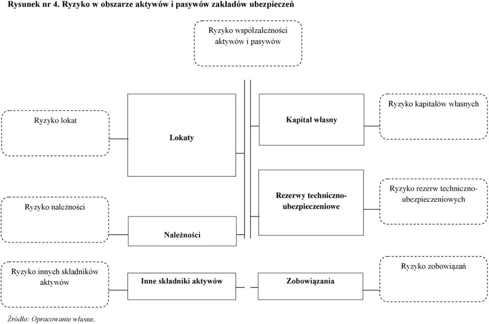 Ryzyko kapitałów własnych Ryzyko lokat Kapitał własny Lokaty Ryzyko należności Rezerwy