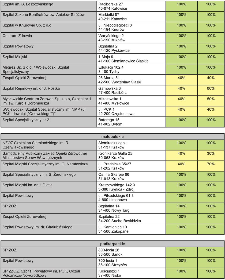 dr J. Rostka Gamowska 3 47-400 Racibórz Mysłowickie Centrum Zdrowia Sp. z o.o, Szpital nr 1 im. św. Karola Boromeusza Wojewódzki Szpital Specjalistyczny im. NMP (ul.