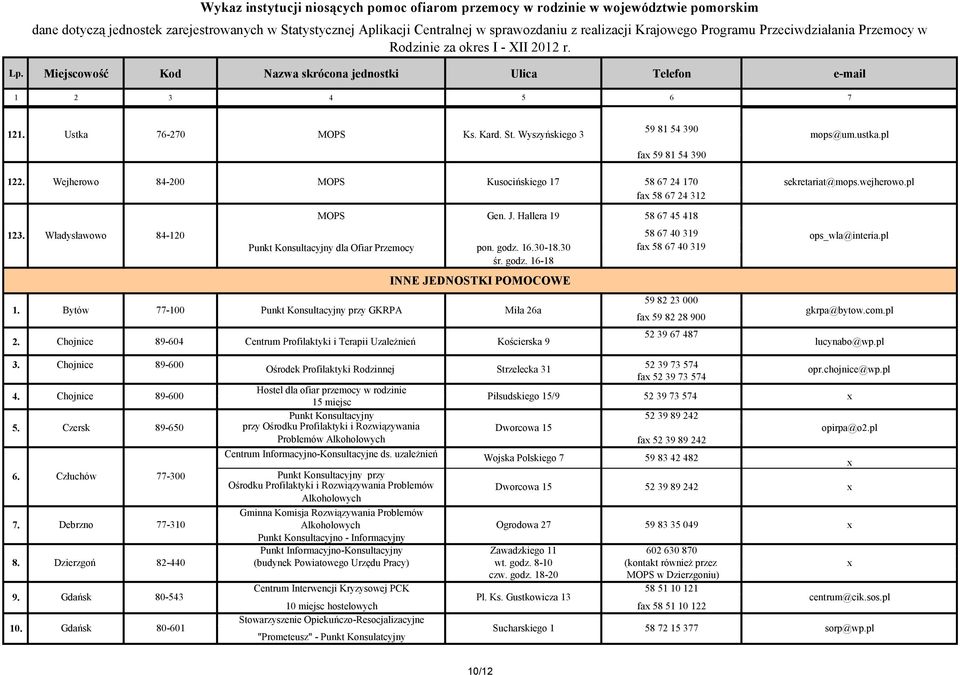 Bytów 77-100 przy GKRPA Miła 26a fax 59 82 28 900 gkrpa@bytow.com.pl 2. Chojnice 89-604 Centrum Profilaktyki i Terapii Uzależnień Kościerska 9 Gen. J.