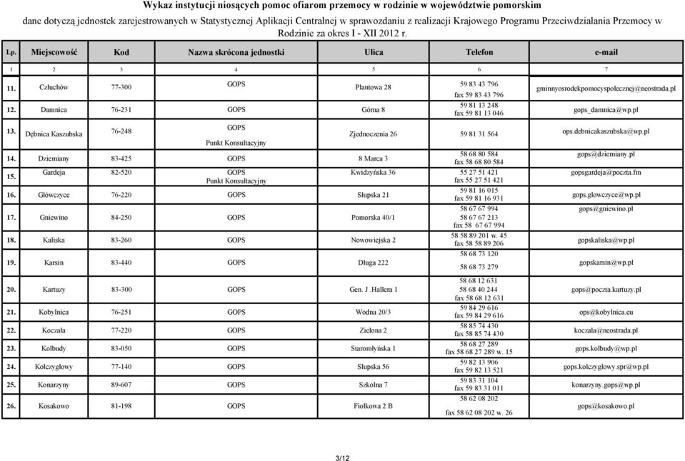 Gardeja 82-520 Kwidzyńska 36 55 27 51 421 gopsgardeja@poczta.fm fax 55 27 51 421 16. Główczyce 76-220 Słupska 21 59 81 16 015 fax 59 81 16 931 58 67 67 994 gops.glowczyce@wp.pl gops@gniewino.pl 17.
