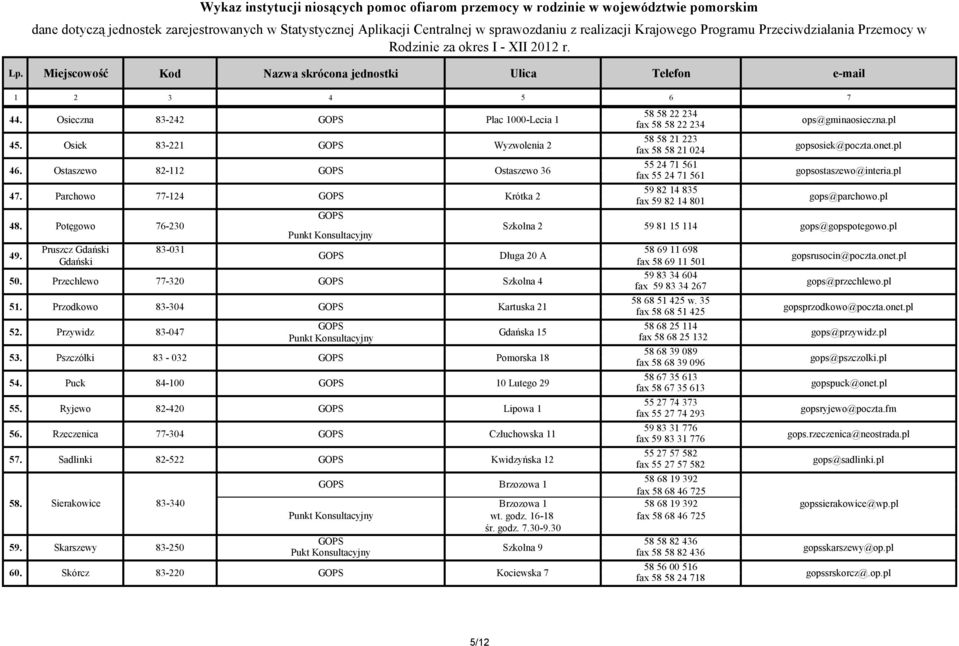 Potęgowo 76-230 Szkolna 2 59 81 15 114 gops@gopspotegowo.pl 49. Pruszcz Gdański 83-031 58 69 11 698 Długa 20 A Gdański fax 58 69 11 501 gopsrusocin@poczta.onet.pl 50.