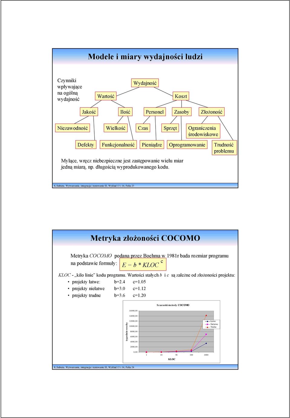 Wytwarzanie, integracja i testowanie SI, Wykład 13 i 14, Folia 23 Metryka złożoności COCOMO Metryka COCOMO podana przez Boehma w 1981r bada rozmiar programu na podstawie formuły: E = b * KLOC c KLOC