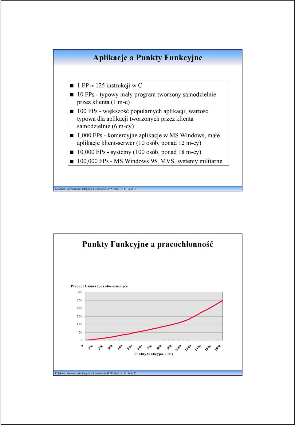 ponad 18 m-cy) 100,000 FPs - MS Windows 95, MVS, systemy militarne K.Subieta.