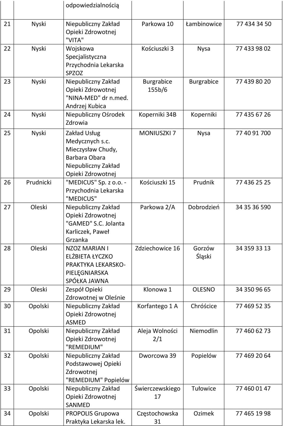 C. Jolanta Karliczek, Paweł Grzanka 28 Oleski NZOZ MARIAN I ELŻBIETA ŁYCZKO PRAKTYKA LEKARSKO- PIELĘGNIARSKA SPÓŁKA JAWNA 29 Oleski Zespół Opieki w Oleśnie 30 Opolski ASMED 31 Opolski "REMEDIUM" 32