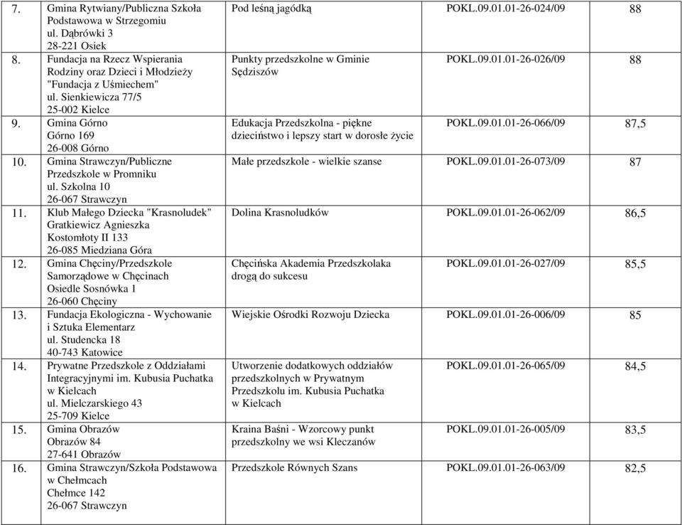 Klub Małego Dziecka "Krasnoludek" Gratkiewicz Agnieszka Kostomłoty II 133 26-085 Miedziana Góra 12. Gmina Chęciny/Przedszkole Samorządowe w Chęcinach Osiedle Sosnówka 1 26-060 Chęciny 13.