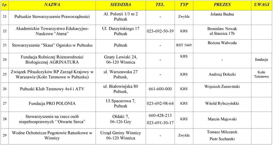 RP Zarząd Krajowy w Warszawie (Koło Terenowe w u) ul. Warszawska 27, Andrzej Dolecki Koło Terenowe 26 i Klub Terenowy 4x4 i ATV ul.