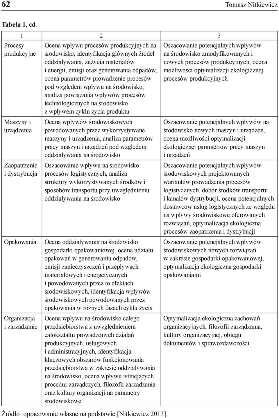 oddziaływania, zużycia materiałów i energii, emisji oraz generowania odpadów, ocena parametrów prowadzenie procesów pod względem wpływu na środowisko, analiza powiązania wpływów procesów