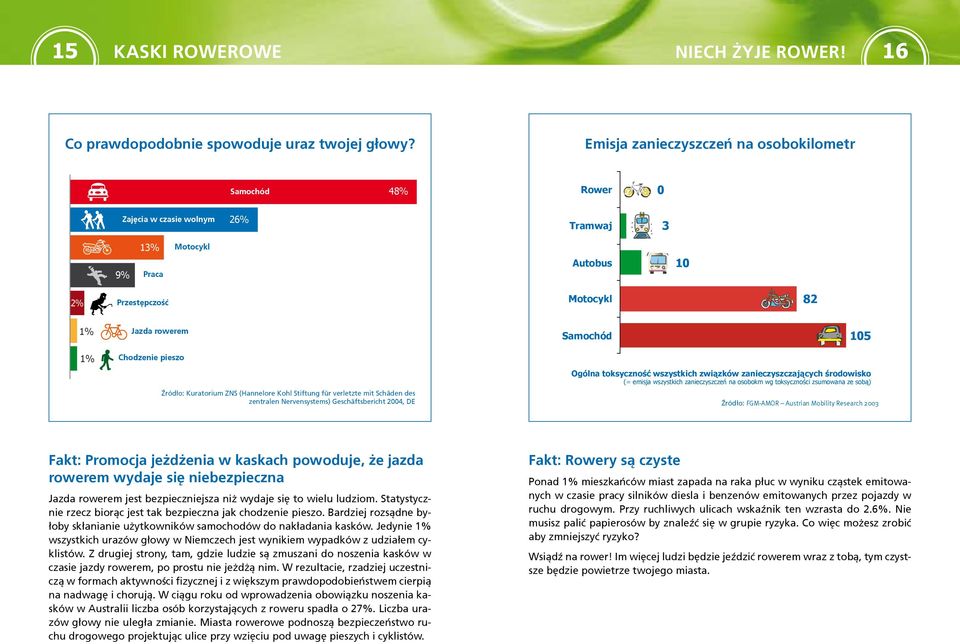 Chodzenie pieszo Źródło: Kuratorium ZNS (Hannelore Kohl Stiftung für verletzte mit Schäden des zentralen Nervensystems) Geschäftsbericht 2004, DE Ogólna toksyczność wszystkich związków