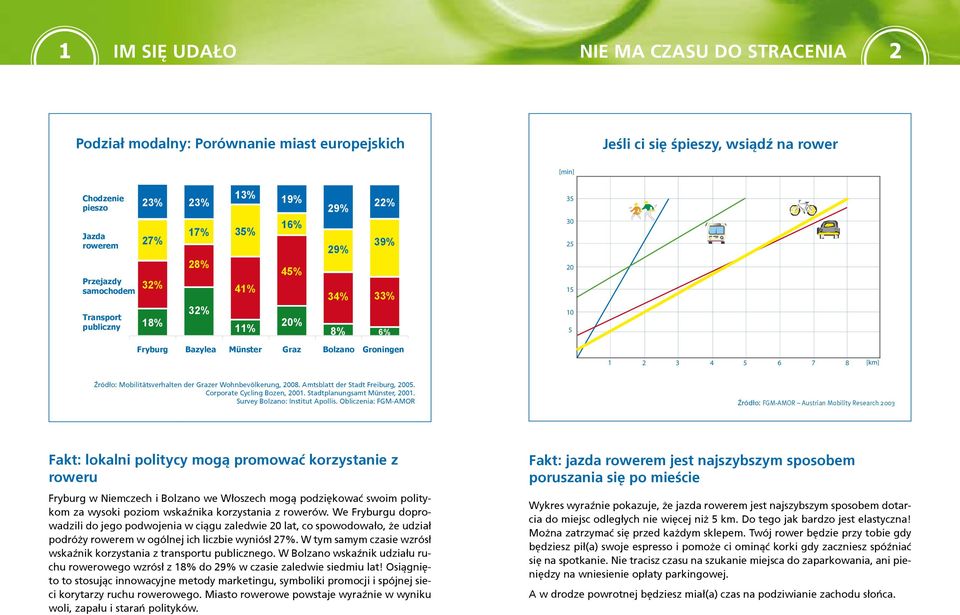 Mobilitätsverhalten der Grazer Wohnbevölkerung, 2008. Amtsblatt der Stadt Freiburg, 2005. Corporate Cycling Bozen, 2001. Stadtplanungsamt Münster, 2001. Survey Bolzano: Institut Apollis.