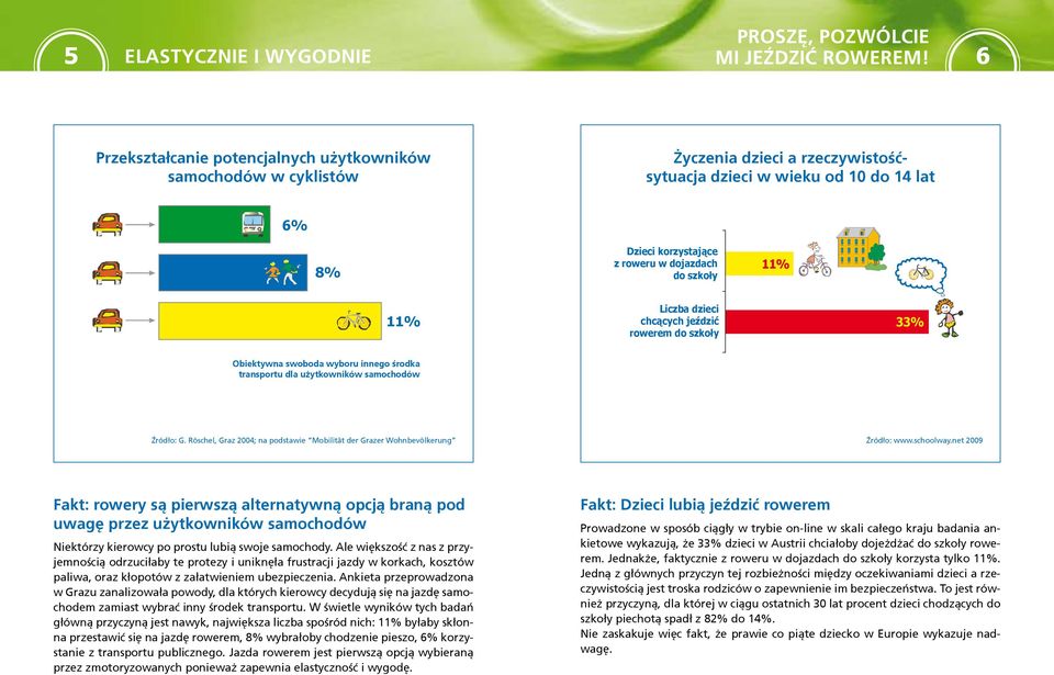 11% Liczba dzieci chcących jeździć rowerem do szkoły 33% Obiektywna Objective swoboda freedom wyboru of choice innego for motorists środka transportu to switch dla użytkowników to other means