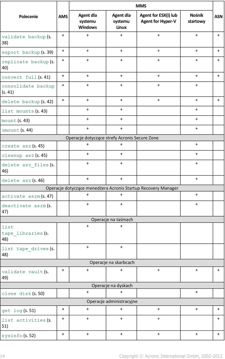 43) + + + umount (s. 44) + + + Operacje dotyczące strefy Acronis Secure Zone create asz (s. 45) + + + cleanup asz (s. 45) + + + delete asz_files (s. 46) + + + delete asz (s.