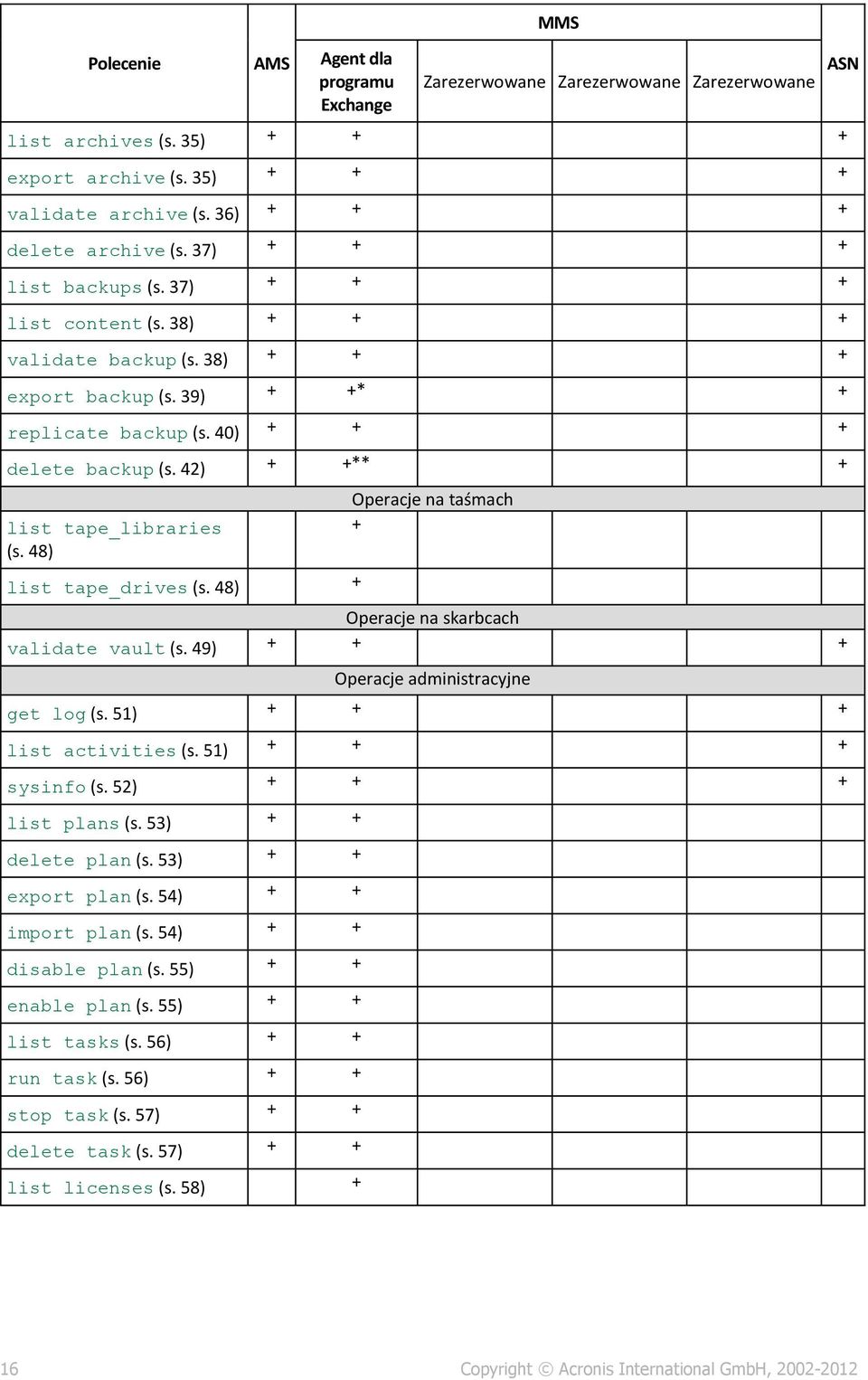 42) + +** + list tape_libraries (s. 48) list tape_drives (s. 48) + Operacje na taśmach + Operacje na skarbcach validate vault (s. 49) + + + Operacje administracyjne get log (s.