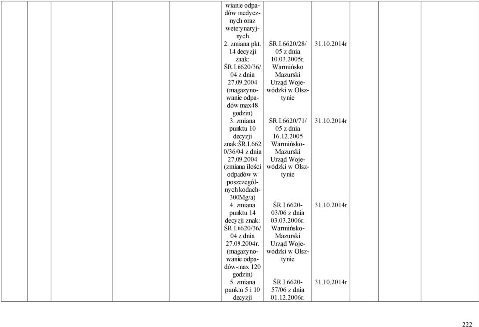 6620/36/ 04 z dnia 27.09.2004r. (magazynowanie -max 120 godzin) 5. zmiana punktu 5 i 10 decyzji ŚR.I.6620/28/ 05 z dnia 10.03.2005r. Warmińsko ŚR.I.6620/71/ 05 z dnia 16.