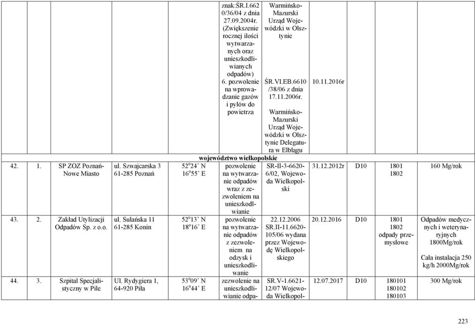 na wprowadzanie gazów i pyłów do powietrza z zezwoleniem na unieszkodliwanie ŚR.VI.EB.6610 /38/06 z dnia 17.11.2006r.