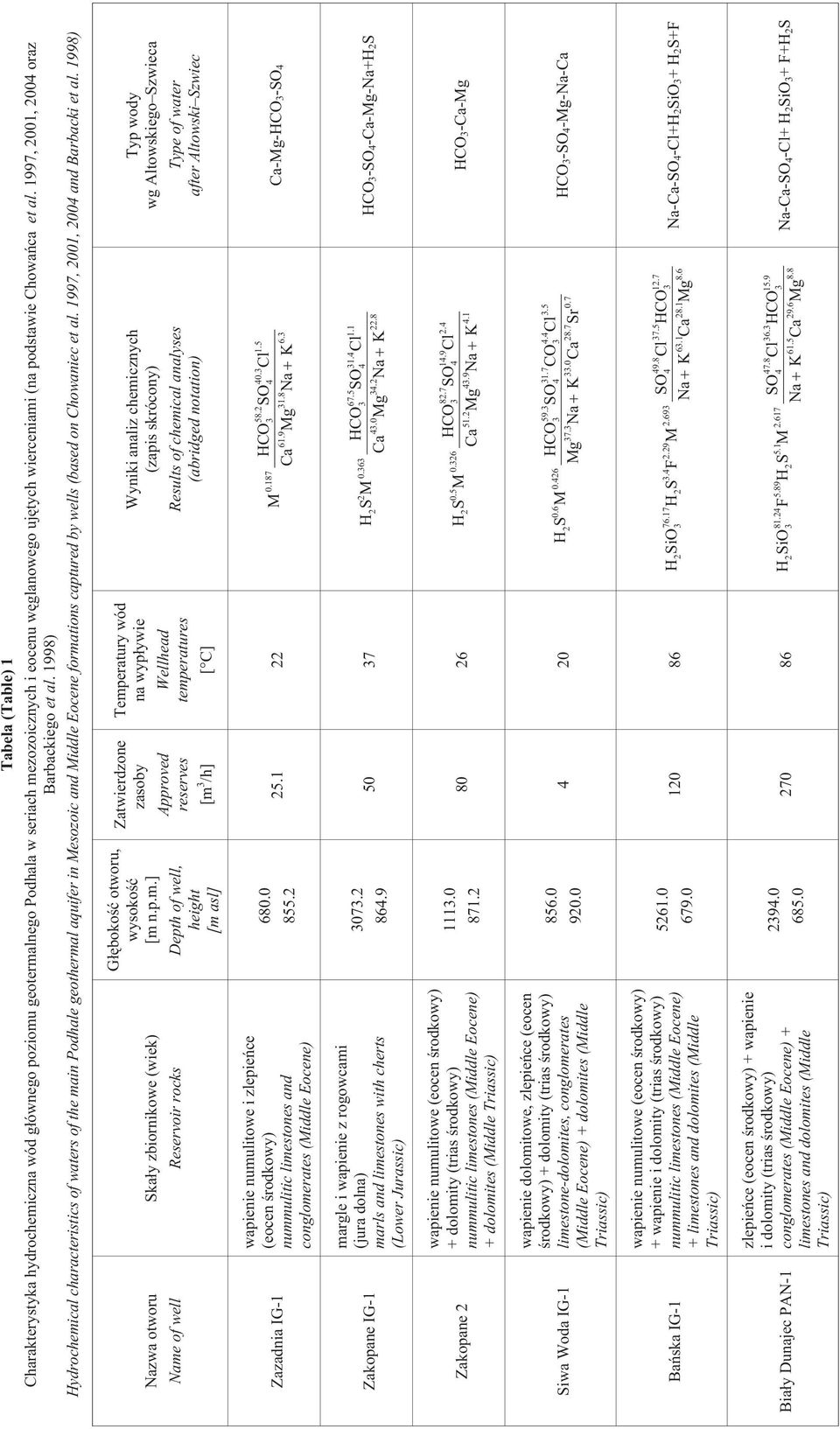 1998) Hydrochemical characteristics of waters of the main Podhale geothermal aquifer in Mesozoic and Middle Eocene formations captured by wells (based on Chowaniec et al.