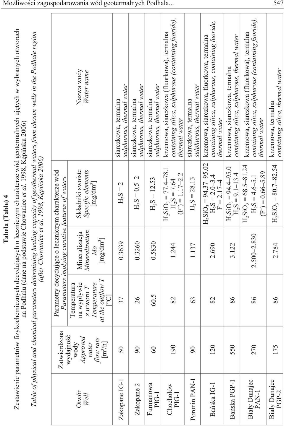 1998, Kêpiñska 2006) Table of physical and chemical parameters determining healing capacity of geothermal waters from chosen wells in the Podhale region (after Chowaniec et al.