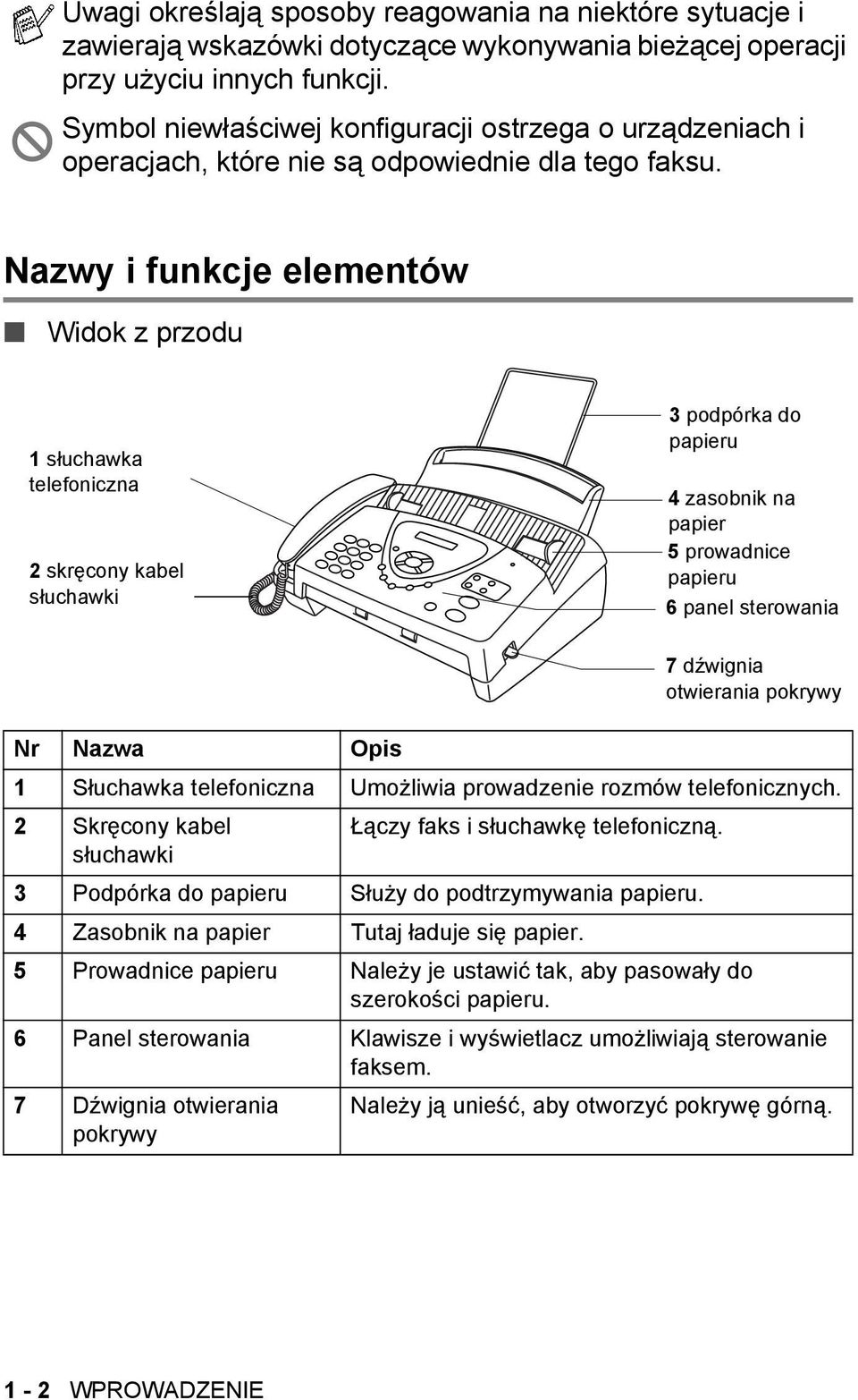 Nazwy i funkcje elementów Widok z przodu 1 słuchawka telefoniczna 2 skręcony kabel słuchawki 3 podpórka do papieru 4 zasobnik na papier 5 prowadnice papieru 6 panel sterowania 7 dźwignia otwierania