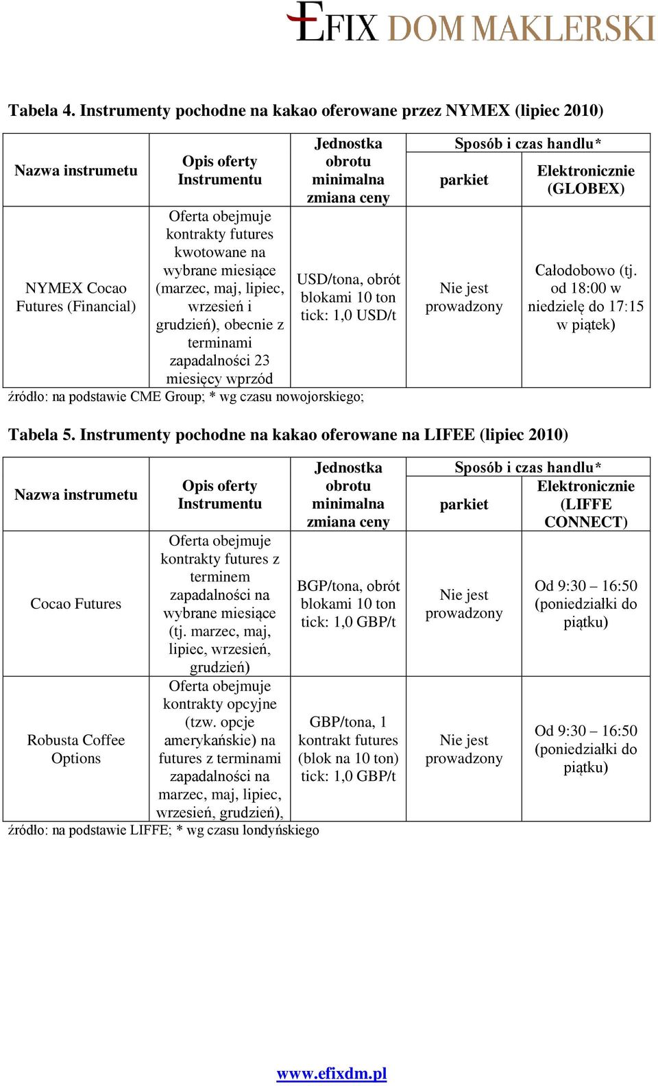 miesiące (marzec, maj, lipiec, wrzesień i grudzień), obecnie z terminami zapadalności 23 miesięcy wprzód Jednostka obrotu minimalna zmiana ceny USD/tona, obrót blokami 10 ton tick: 1,0 USD/t źródło: