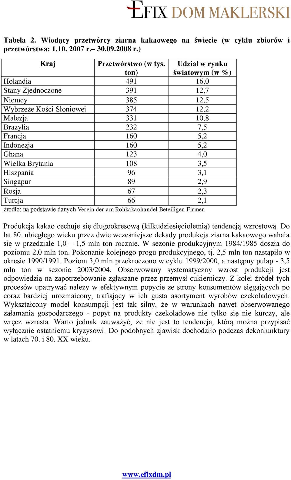 Ghana 123 4,0 Wielka Brytania 108 3,5 Hiszpania 96 3,1 Singapur 89 2,9 Rosja 67 2,3 Turcja 66 2,1 źródło: na podstawie danych Verein der am Rohkakaohandel Beteiligen Firmen Produkcja kakao cechuje