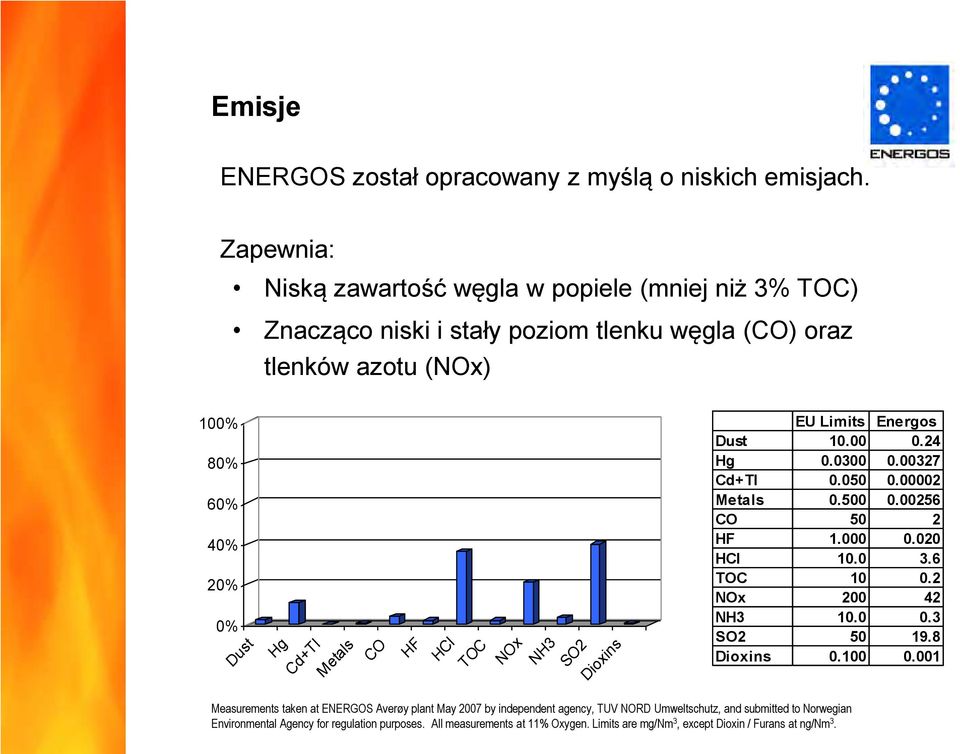 HF HCl TOC NOx NH3 SO2 Dioxins EU Limits Energos Dust 10.00 0.24 Hg 0.0300 0.00327 Cd+Tl 0.050 0.00002 Metals 0.500 0.00256 CO 50 2 HF 1.000 0.020 HCl 10.0 3.6 TOC 10 0.