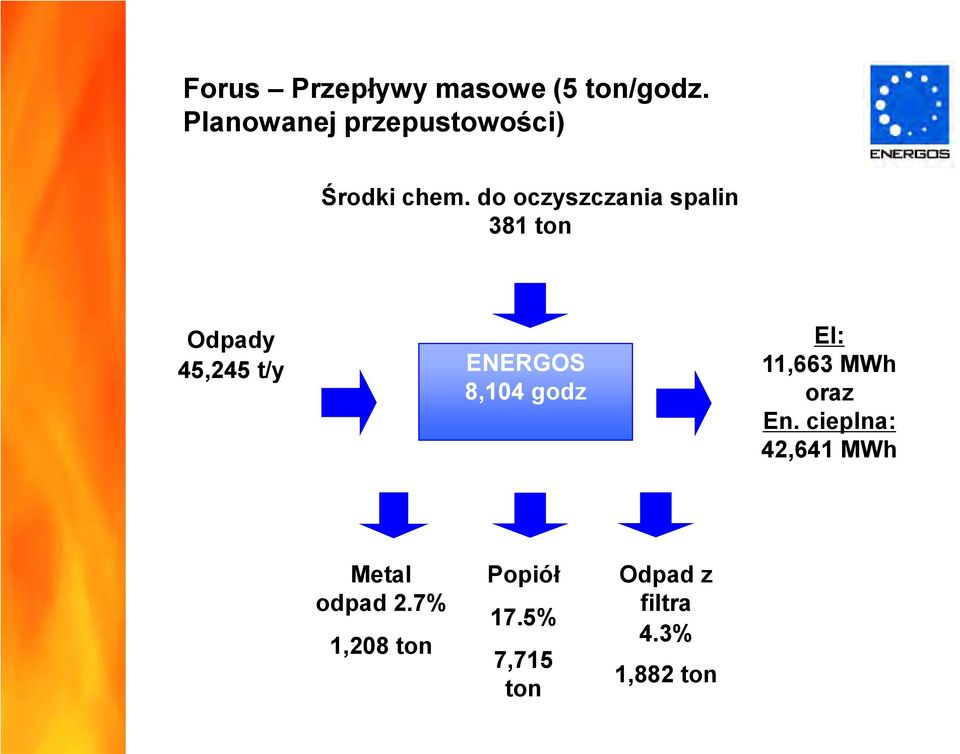 do oczyszczania spalin 381 ton Odpady 45,245 t/y ENERGOS 8,104