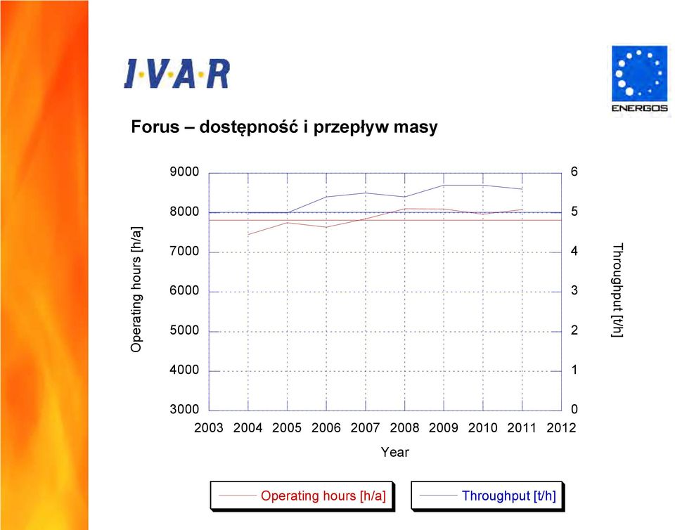 [t/h] 4000 1 3000 0 2003 2004 2005 2006 2007 2008