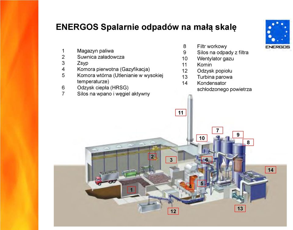 i węgiel aktywny 8 Filtr workowy 9 Silos na odpady z filtra 10 Wentylator gazu 11 Komin 12 Odzysk popiołu