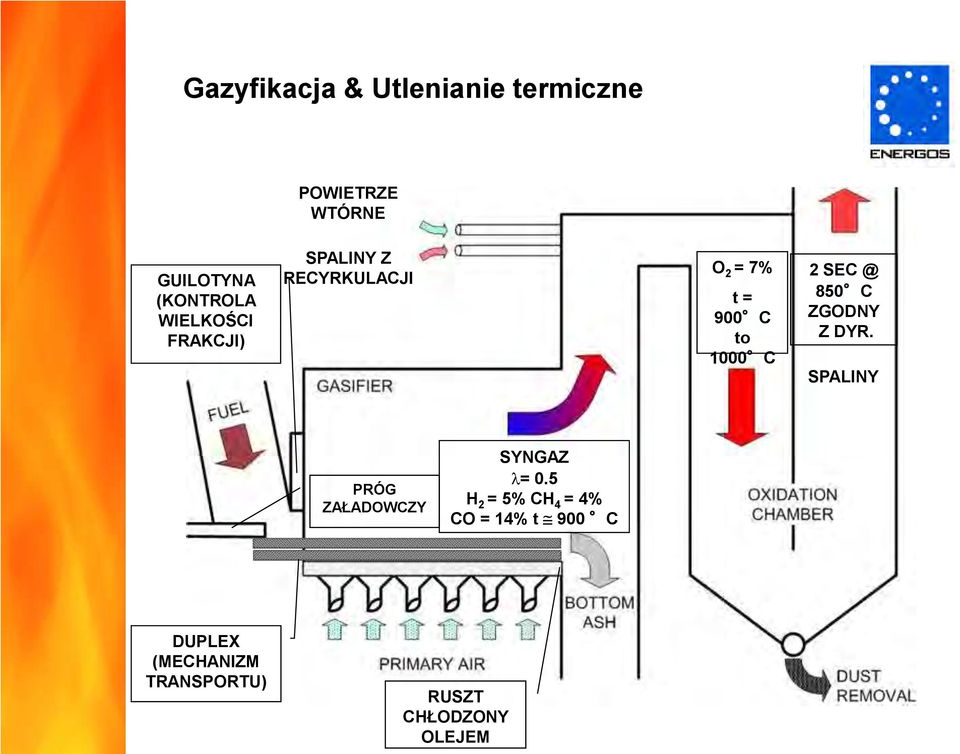 SEC @ 850 C ZGODNY Z DYR. SPALINY PRÓG ZAŁADOWCZY SYNGAZ = 0.
