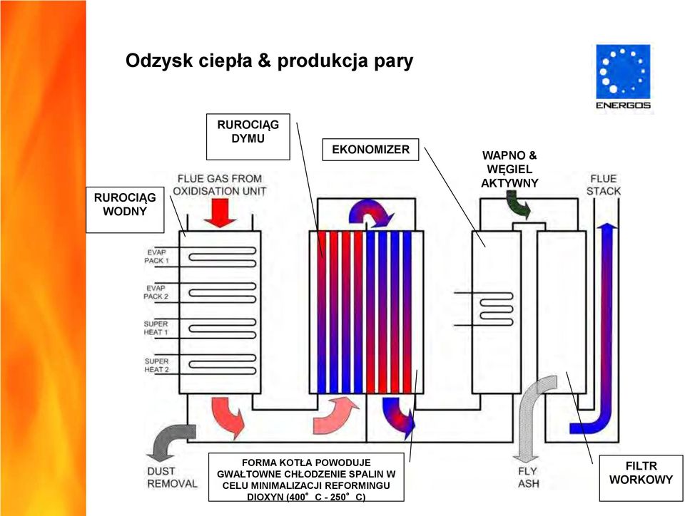 FORMA KOTŁA POWODUJE GWAŁTOWNE CHŁODZENIE SPALIN W