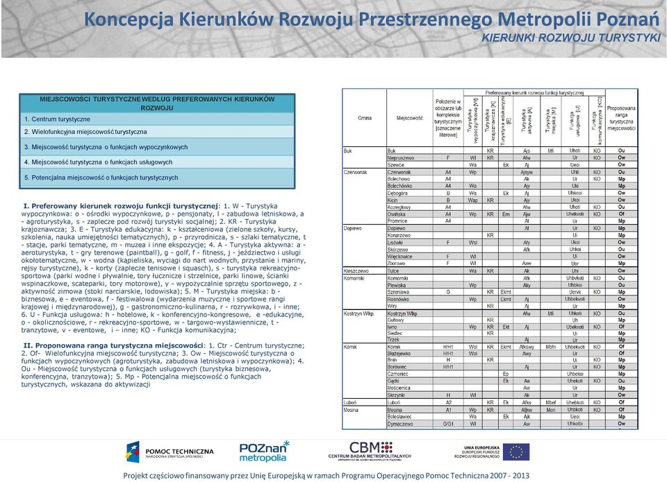 Preferowany kierunek rozwoju funkcji turystycznej: 1.