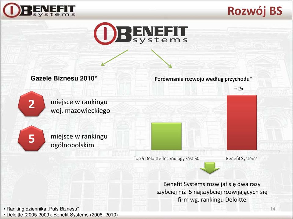 Biznesu Deloitte (2005-2009); Benefit Systems (2006-2010) Benefit Systems