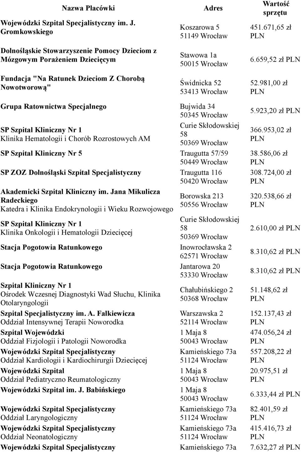 981,00 zł Grupa Ratownictwa Specjalnego Bujwida 34 50345 Wrocław Klinika Hematologii i Chorób Rozrostowych AM SP Szpital Kliniczny Nr 5 Traugutta 57/59 50449 Wrocław SP ZOZ Dolnośląski Szpital