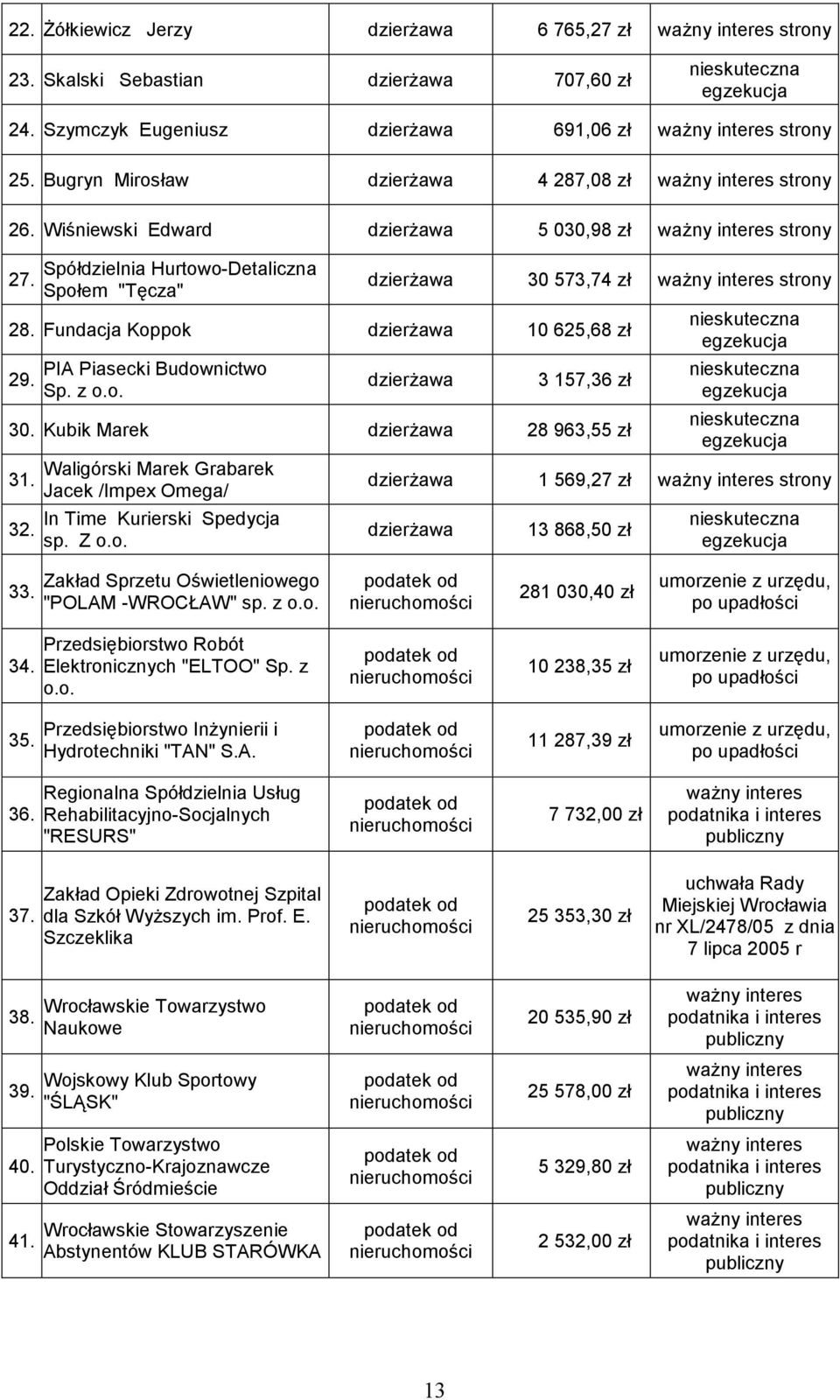 Spółdzielnia Hurtowo-Detaliczna Społem "Tęcza" dzierżawa 30 573,74 zł ważny interes strony 28. Fundacja Koppok dzierżawa 10 625,68 zł 29. PIA Piasecki Budownictwo Sp. z o.o. dzierżawa 3 157,36 zł 30.