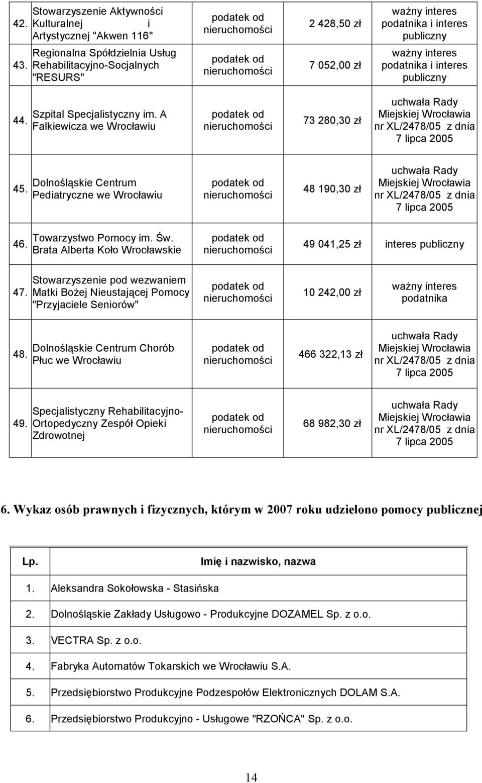 A Falkiewicza we Wrocławiu 73 280,30 zł uchwała Rady Miejskiej Wrocławia nr XL/2478/05 z dnia 7 lipca 2005 45.